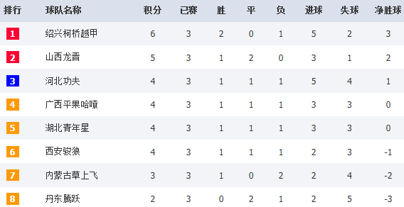  尼斯逆袭击败昂热，升至联赛第五位  